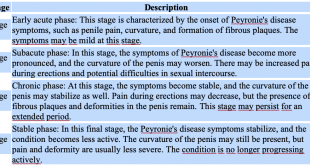 what are the stages of peyronie's disease